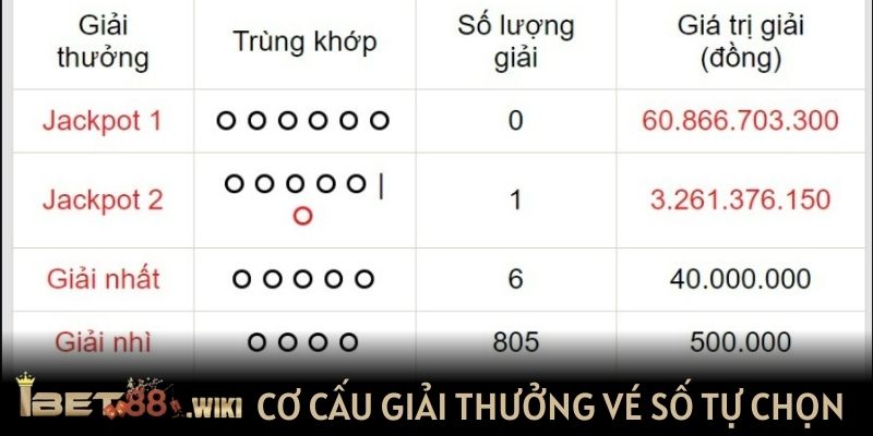 cơ cấu giải thưởng vé số tự chọn