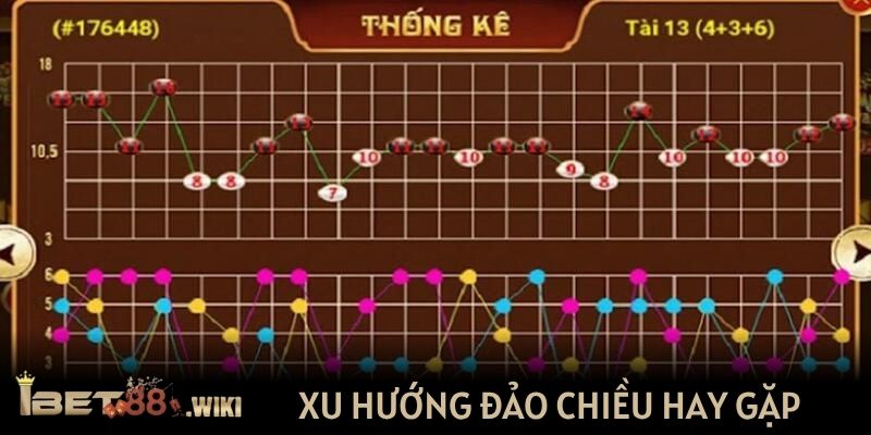 Xu hướng đảo chiều hay gặp